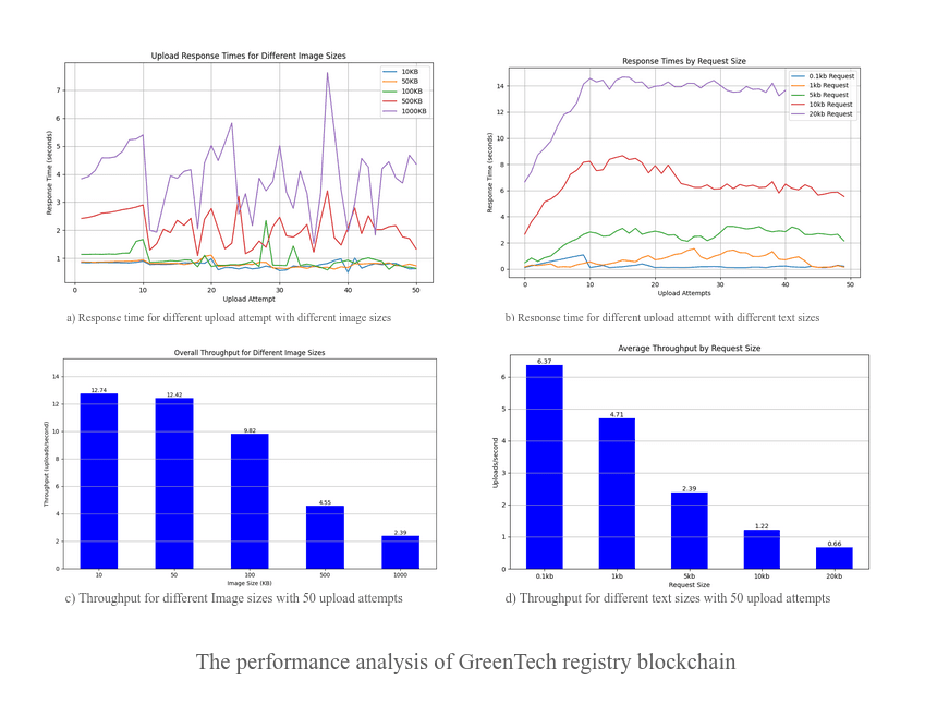 GreenTech Registry on Blockchain